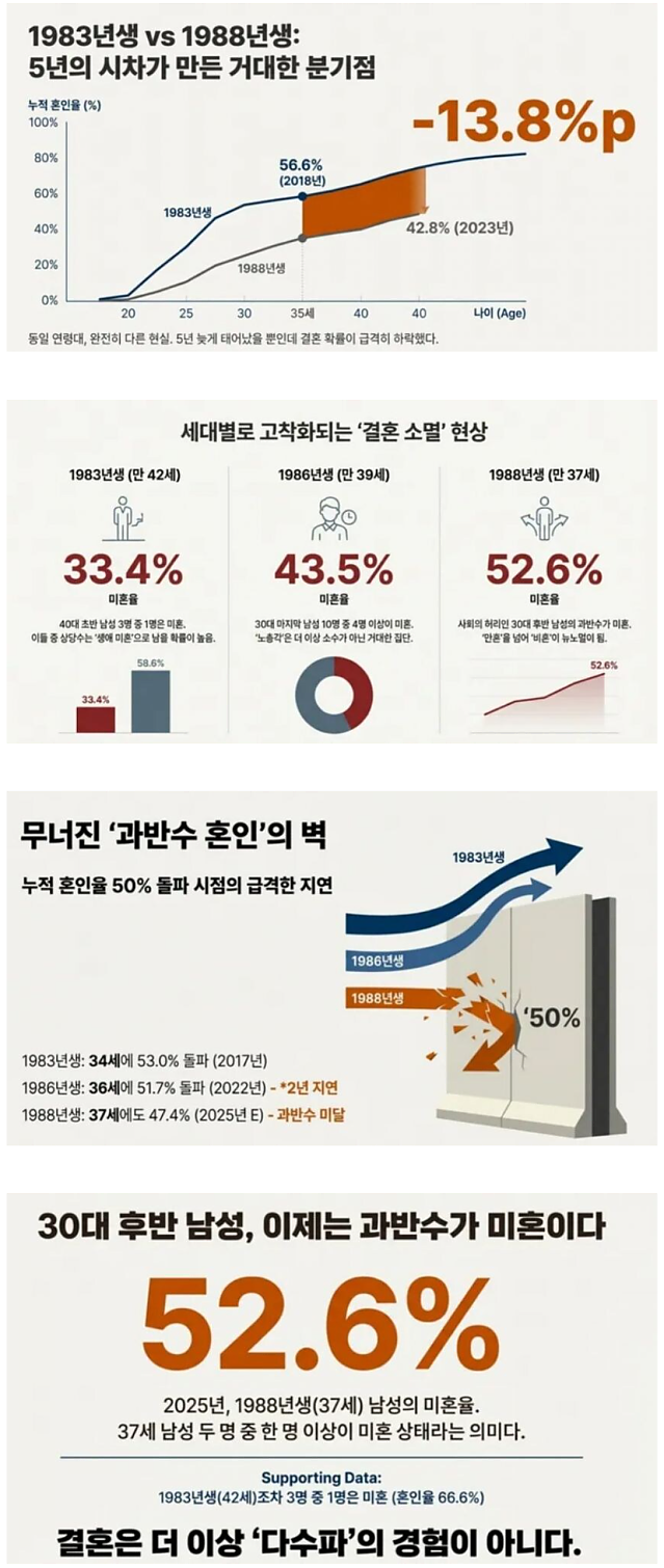 뉴 노멀이 찾아온 30대 결혼시장