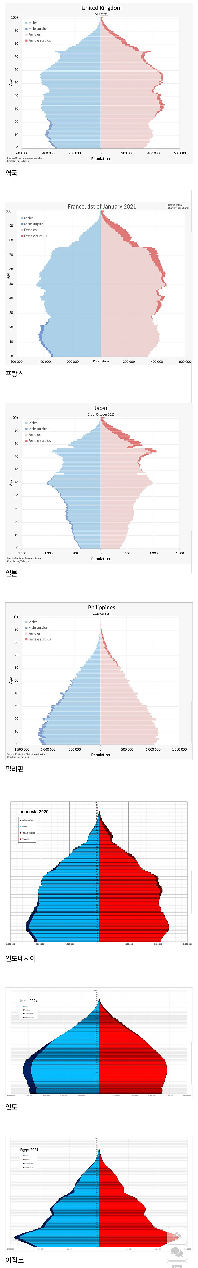 전 세계 인구 피라미드 구조